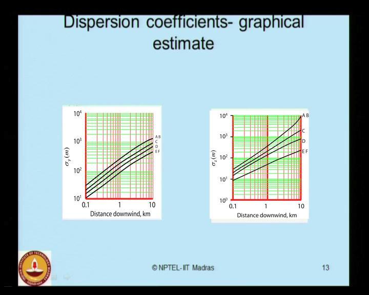 or what is going to be your sigma y in meters a dispersion coefficient. You may wonder, why the dispersion coefficients carry units?