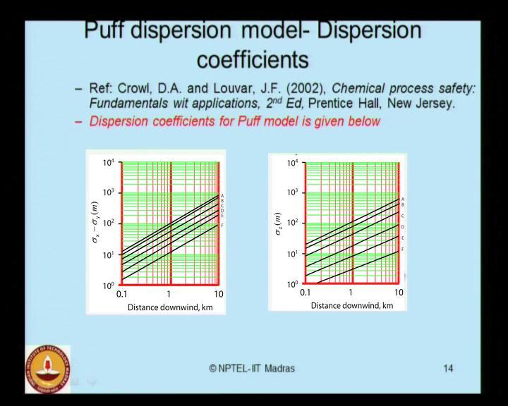 (Refer Slide Time: 14:52) Similarly, for a puff model the dispersion coefficients can be obtained by the given two figures here.