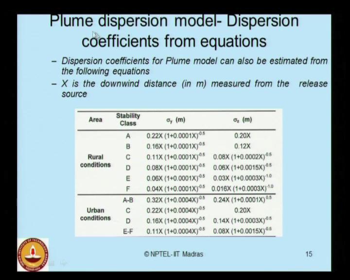 the Pasquel quos stability. (Refer Slide Time: 15:13) The dispersion coefficient can also be obtained for different stability class as shown here.