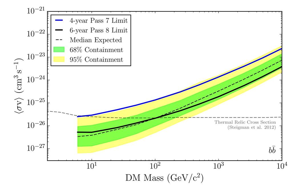 Dwarf Spheroidal Galaxies upper-limits (6 years ) 15 Dwarfs 6-year data 500 MeV to 500GeV M.