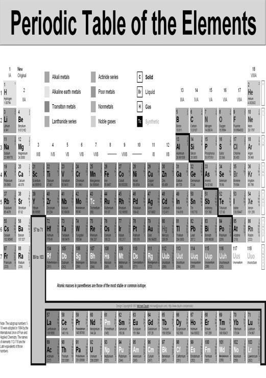 Periodic Table of the Elements Atoms form Molecules or Compounds through Chemical Bonds! Ionic Bonds!