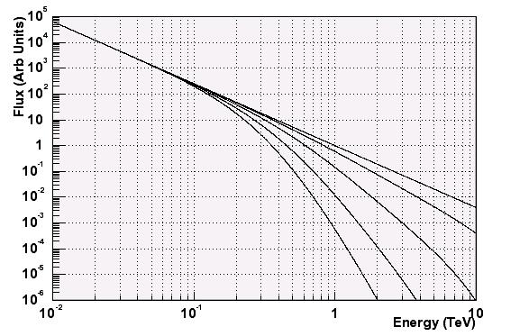 Effect of EBL on Distant Sources z =