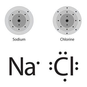Example Sodium has 1 valence electron Chlorine has 7 valence electrons If you combine them, Sodium will lose one electron and Chlorine will gain one
