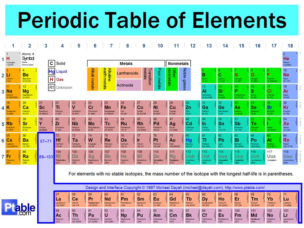 Periodic Table Elements are organized on the Periodic