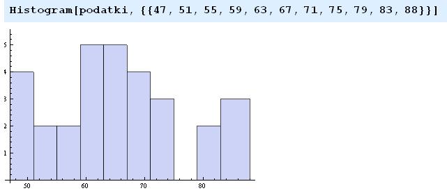 Graf 13: Histogram za rezultate iz naloge 636 iz [3]