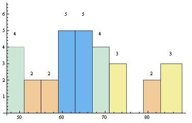 Graf 17: Histogram za rezultate iz naloge 636 iz [3] s pripadajočimi razrednimi frekvencami Narišimo še frekvenčni poligon.
