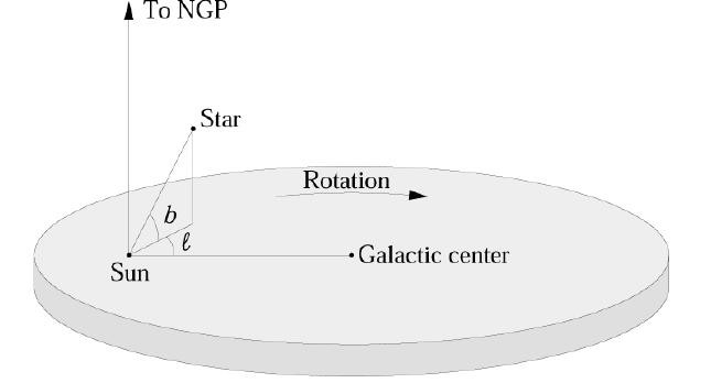 Galactic coordinates: longitude l and latitude b -90 0 < latitude b < 90 0 0 0 < longitude l < 360 0 ( l,b)=(0,0)=galactic Center ( l,b)=(0,90)=north Galactic Pole