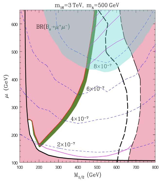 SO(10) Unification Model R. Dermisek et al., hep-ph/0304101 tan(β)~50 constrained by unification of Yukawa coupling Ω χ h 2 >0.