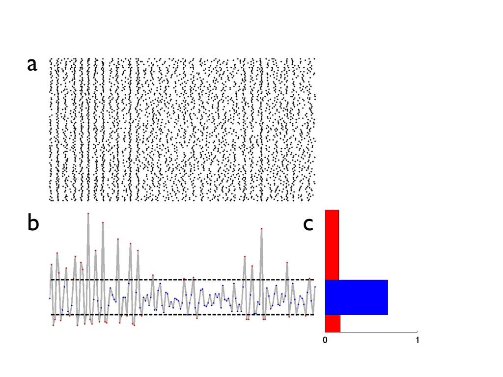 Figure S1: Order Parameter. (a) Spike rasters from a network of 100 neurons over a 5 second period.