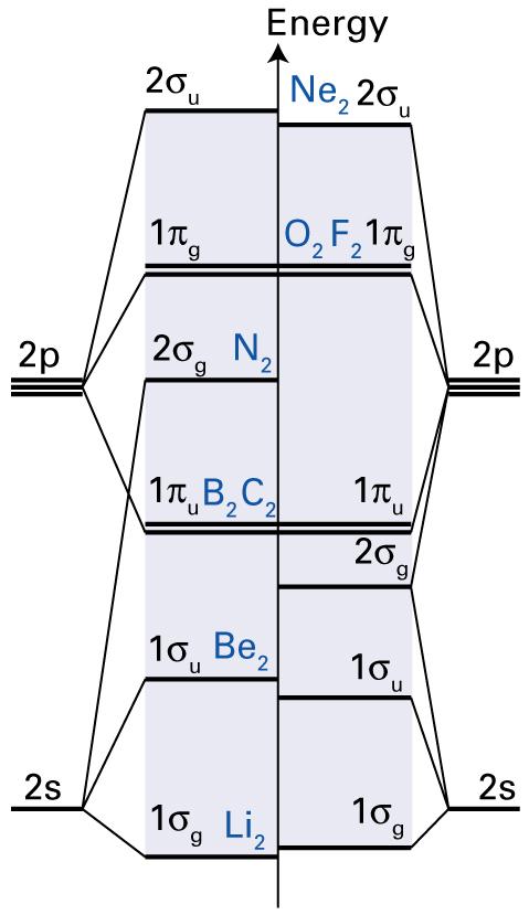 The 16 electrons of oxygen O have the configuration O : 1sσ g 1sσ u * sσ g sσ u * pπ u 4 pσ g pπ g *, whose possible spectral terms are 3 Σ, 1 Σ and 1 Δ.