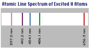 High E Short λ High ν Low E Long λ Low ν Hydrogen atom spectra Visible lines in H atom spectrum are called