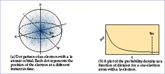 Wavefunctions (3) Ψ 2 is proportional to the probability of