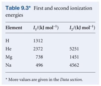 Ionization energy and electron affinities 9.