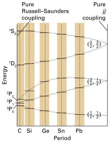 2 S 1/2 jj-coupling when the spin-orbit coupling is weak (for heavy atom) jj-coupling -> J each e- as a particle with j=3/2 or 1/2 ex. p 2 9.