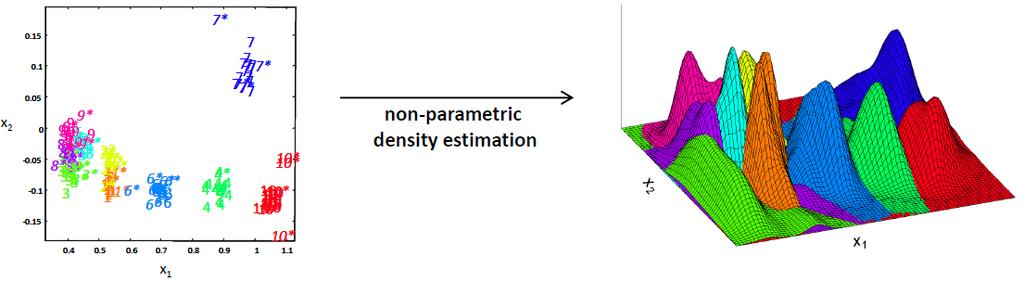 Nonparametric density estimation Consider the observation x X and the hidden parameter y Y (a class label in a special case).