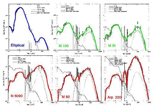 Spectral Energy Distributions (SEDs) of a series of galaxies taken from Silva et al.