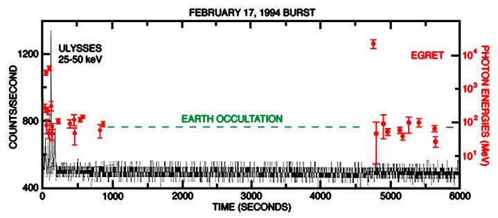 Bursts with high-energy γ-ray Emission In 1994 EGRET observed a γ-ray burst which showed high-energy (> 50 MeV) γ-ray emission till 1.