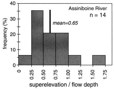 Focused sedimentation near channels results in their