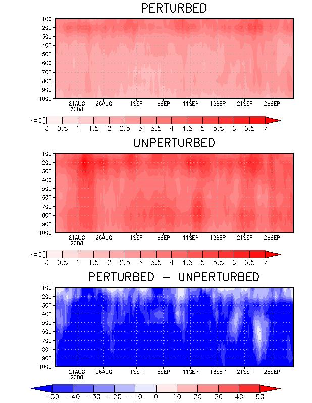 WRF LETKF Real observation experiments Sensitivity to
