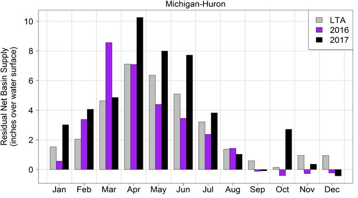 Figure 7: Lake Michigan-Huron Residual Net Basin Supply Lake St. Clair Figure 8 shows the water levels of Lake St. Clair in 2017 compared to 2016 and the LTA levels.