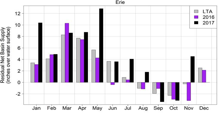 Lake Erie Lake Erie also experienced similar water levels to 2016 in the beginning of 2017, and in early May saw a rapid rise in water level (Figure 9).