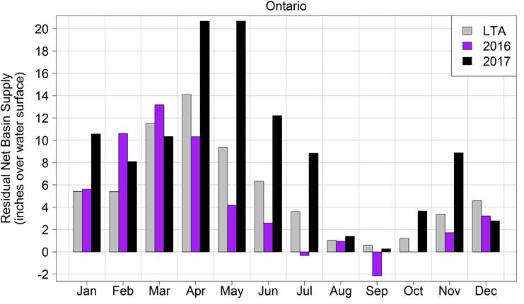 Figure 12: Lake Ontario Residual Net Basin Supply More Information Update articles are included periodically in the Monthly Bulletins highlighting topics and explanations relevant to Great Lakes