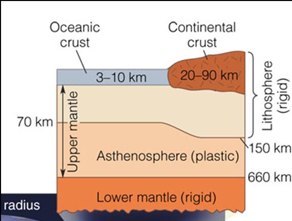move in response to convection in the mantle Most geologic