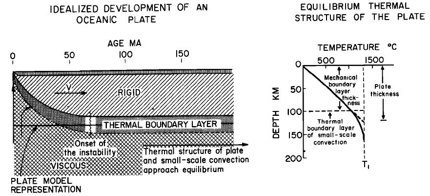 Unified Thermal Boundary Layer Model Plate dynamics is governed by a thermomechanical boundary layer that evolves by
