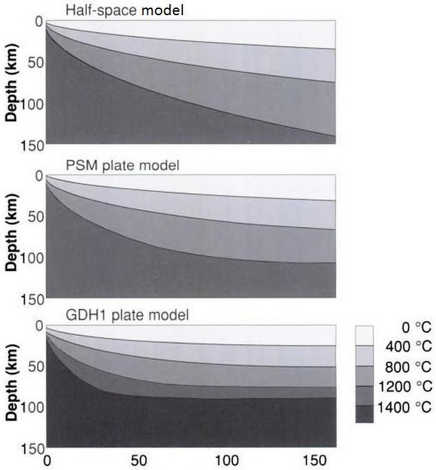 Plate cooling model vs Half-Space cooling model (Parsons, Sclater and McKenzie) GDH1 has a thinner plate and higher
