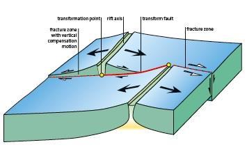 Oceanic transform faults Transform faults can connect two segments of growing plate boundaries (R-R transform fault), one growing and one subducting plate boundary (R-T transform fault), or two
