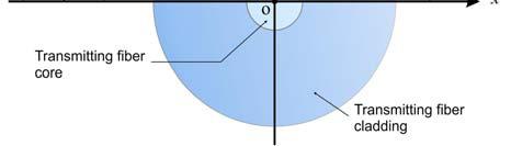 be seen in Fig. 1, it was stated that y 1 = 0 and 1 =. With (1) one can vay d 1 o paamete to find the spot position y...3.