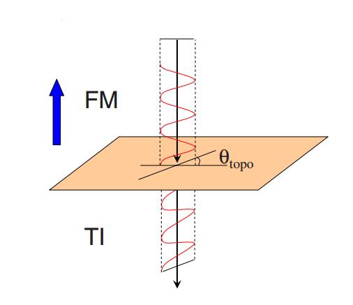 Experiment Faraday rotation can be a way to look for the effect of axion electrodynamics.