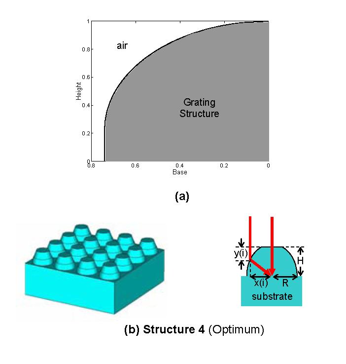 76 Pavel et al. Figure 3. (a) Determination of optimum grating structure (Structure 4) with normalized dimension using Eq. (4). (b) Structure 4 used in the simulation.