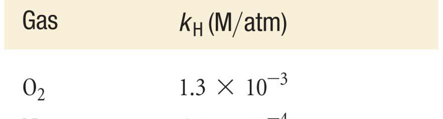 partial pressure, (P gas) ) S gas = k H