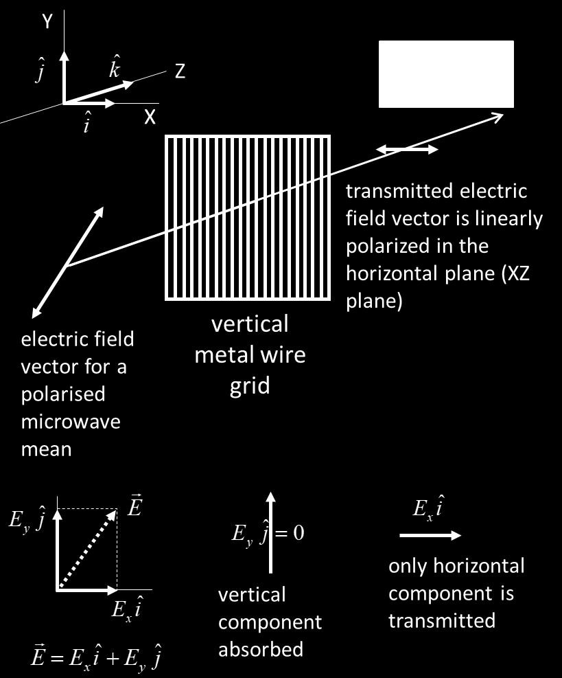 The rientatin f any linearly (plane) plarised beam can be expressed in terms f its X, Y and Z cmpnents. Figure 7 shws an incident micrwave beam with electric field Ex, E y,0.