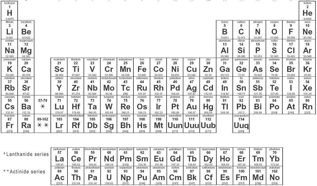 Periodic Table Organization: Columns are named by Group # and Family Name.