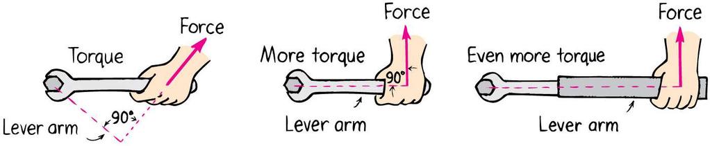 Torque Example 1 st picture: Lever arm is less than length of handle because of direction of force.