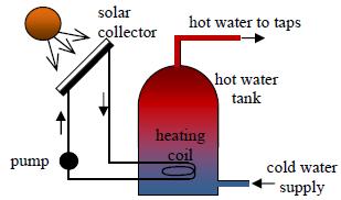 2010 Question 8 (b) [Ordinary Level] The diagram shows a solar heating system. (i) How is the sun s energy transferred to the solar collector? (ii) Why is the solar collector normally painted black?