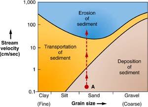 Stream Erosion Stream erosion (and deposition) controlled by flow velocity and discharge Stream velocity controlled by