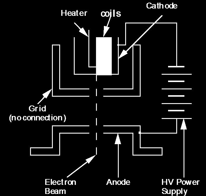 Electrons escaping through the grid hole are rapidly accelerated toward the anode by the potential difference between the.