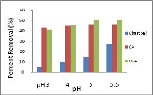of ph on the Removal of Pb 2+, Cd 2+ and As(V) Ions The ph is an important process parameter on