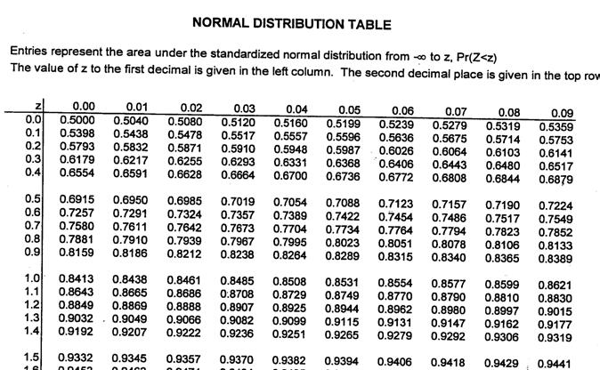 Normal Distribution Table: 117 Standard Normal Example: X normal, μ = 500, σ =
