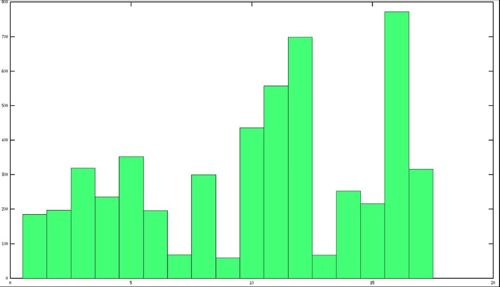 INTEGERS: 14 (2014) 13 Figure 3: Histogram of Gaps in a 5234-term Double 3-AP Free Sequence 5.