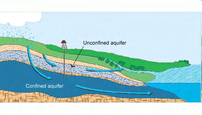 An aquifer is a water-bearing rock or rock formation where water is present in usable quantities.