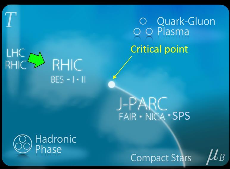 1. Introduction At high-energy heavy-ion collisions at SPS, RHIC, and LHC at a high temperature and low baryon density regime of the QCD phase diagram shown in Fig.