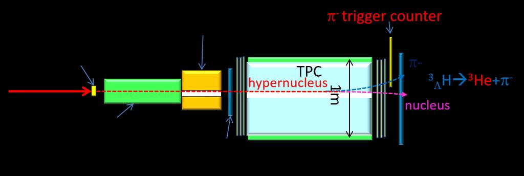 Figure 8 : Top: Top view of JHIPER (J-PARC Heavy-Ion Hypernuclear Spectrometer), Bottom: Horizontal separation of hypernuclei at the charged counter position. 4.