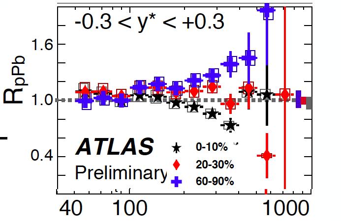 Centrality Dependence of Jets in p (d) + A ATLAS, PLB 748 (2015) 392 R ppb jets strong centrality dependence Peripheral collisions: jets enhanced Central collisions: jets suppressed p T