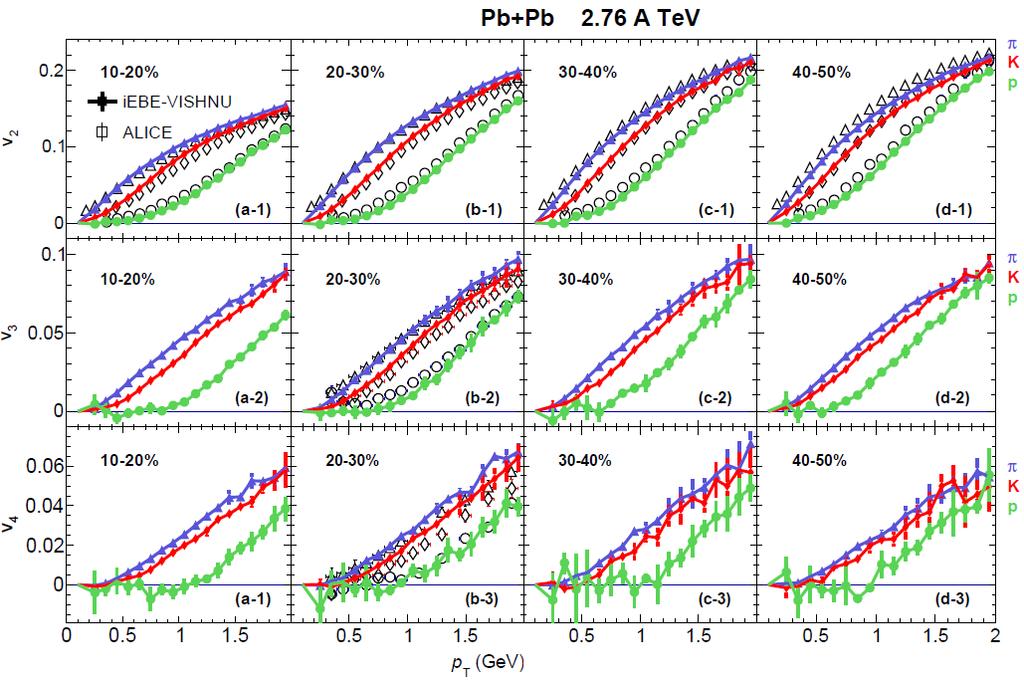 V2, V3, V4 of identified hadrons Xu, Li, Song PRC 2016 -V3 &