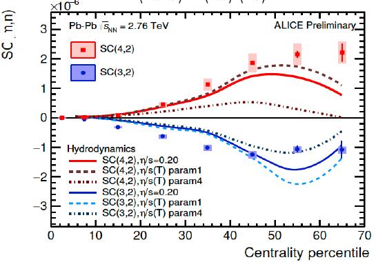 Vn Vm correlations Zhu, Xu, Zhou, Song, 2016 -hydrodynamic simulations correctly capture the sign of SC v (3,2) and SC v (4,2) -V2 and V4 are correlated -V3