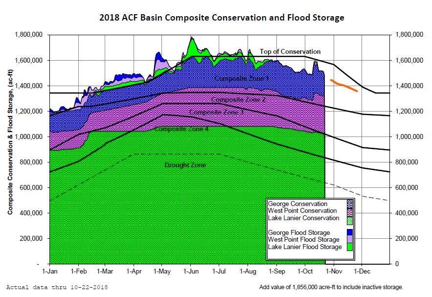 Projects Update The Alabama Coosa Tallapoosa (ACT) Basin experienced below normal rainfall this past week. Allatoona pool, at elevation 833.91 feet, is below the top of conservation at 835.0 feet.